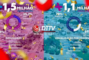 DTTV alcança 1,5 milhão de visualizações no Instagram e 1,1 milhão no Facebook entre 24 de agosto e 23 de setembro.