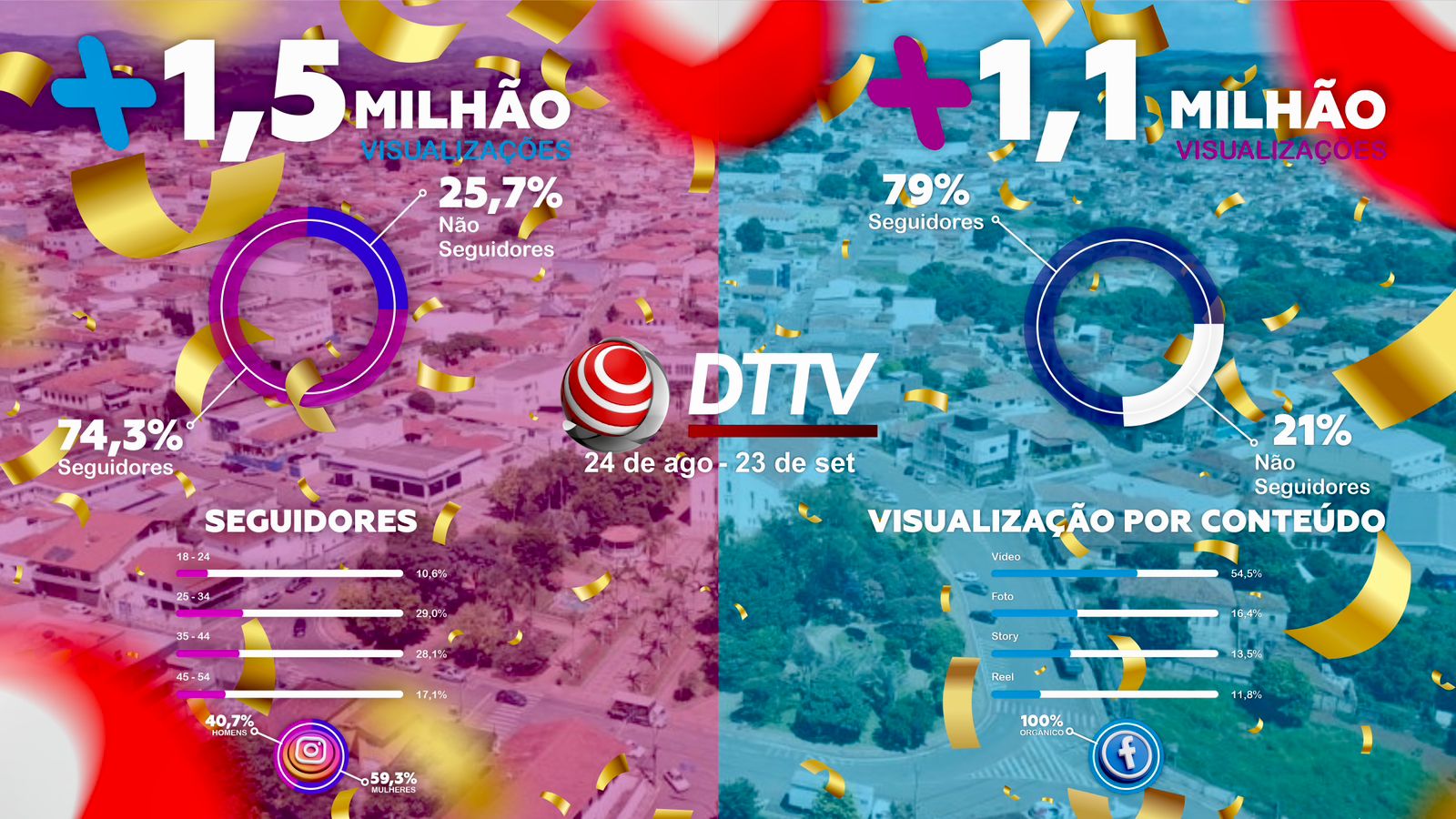 DTTV alcança 1,5 milhão de visualizações no Instagram e 1,1 milhão no Facebook entre 24 de agosto e 23 de setembro.